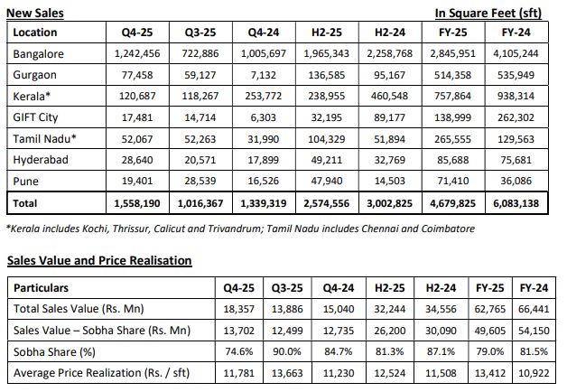 Sobha Ltd - Q4 FY2025 - Operational Update